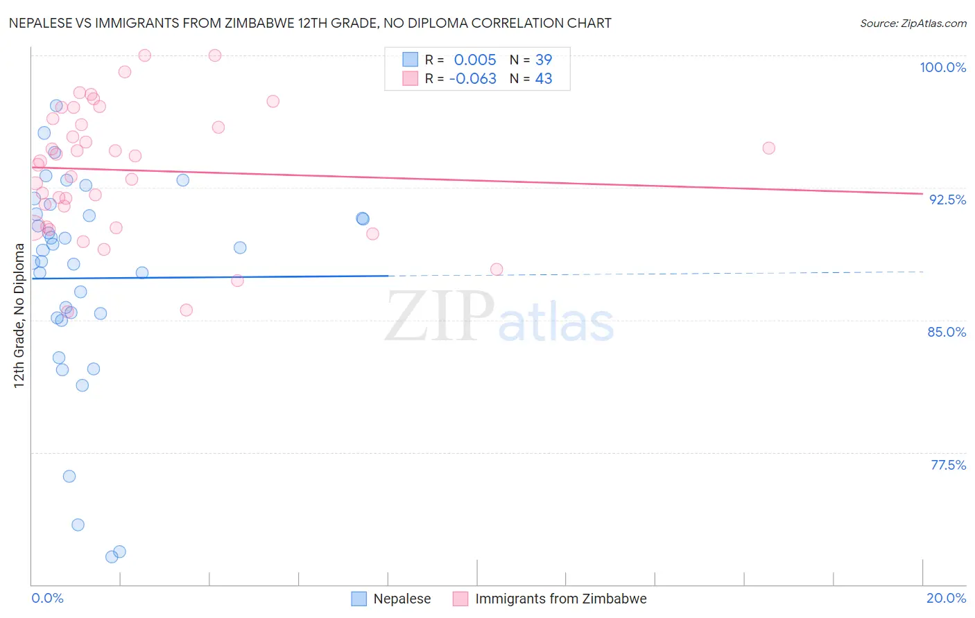 Nepalese vs Immigrants from Zimbabwe 12th Grade, No Diploma