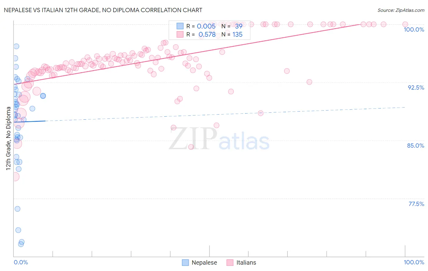 Nepalese vs Italian 12th Grade, No Diploma