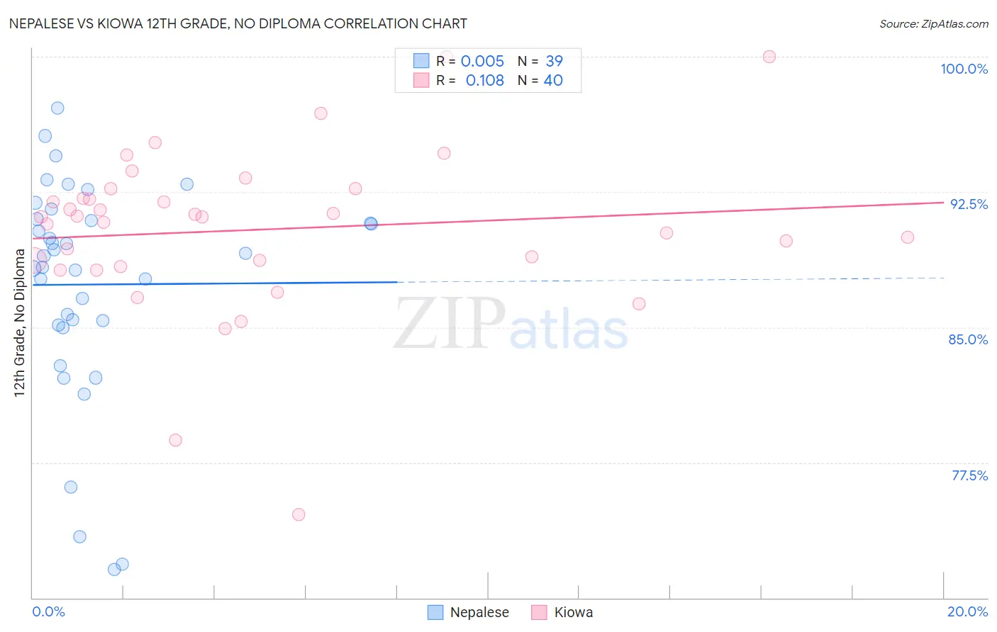 Nepalese vs Kiowa 12th Grade, No Diploma