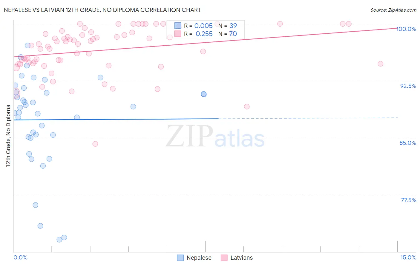 Nepalese vs Latvian 12th Grade, No Diploma