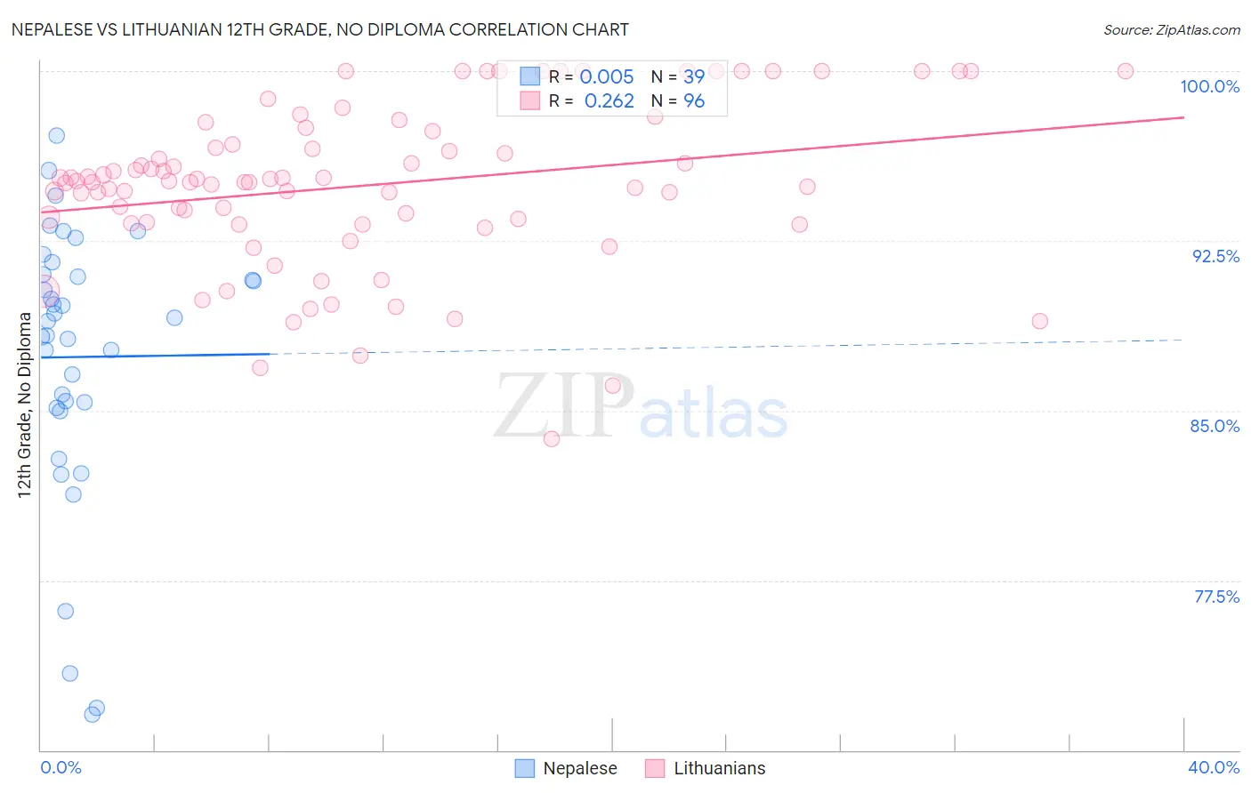 Nepalese vs Lithuanian 12th Grade, No Diploma