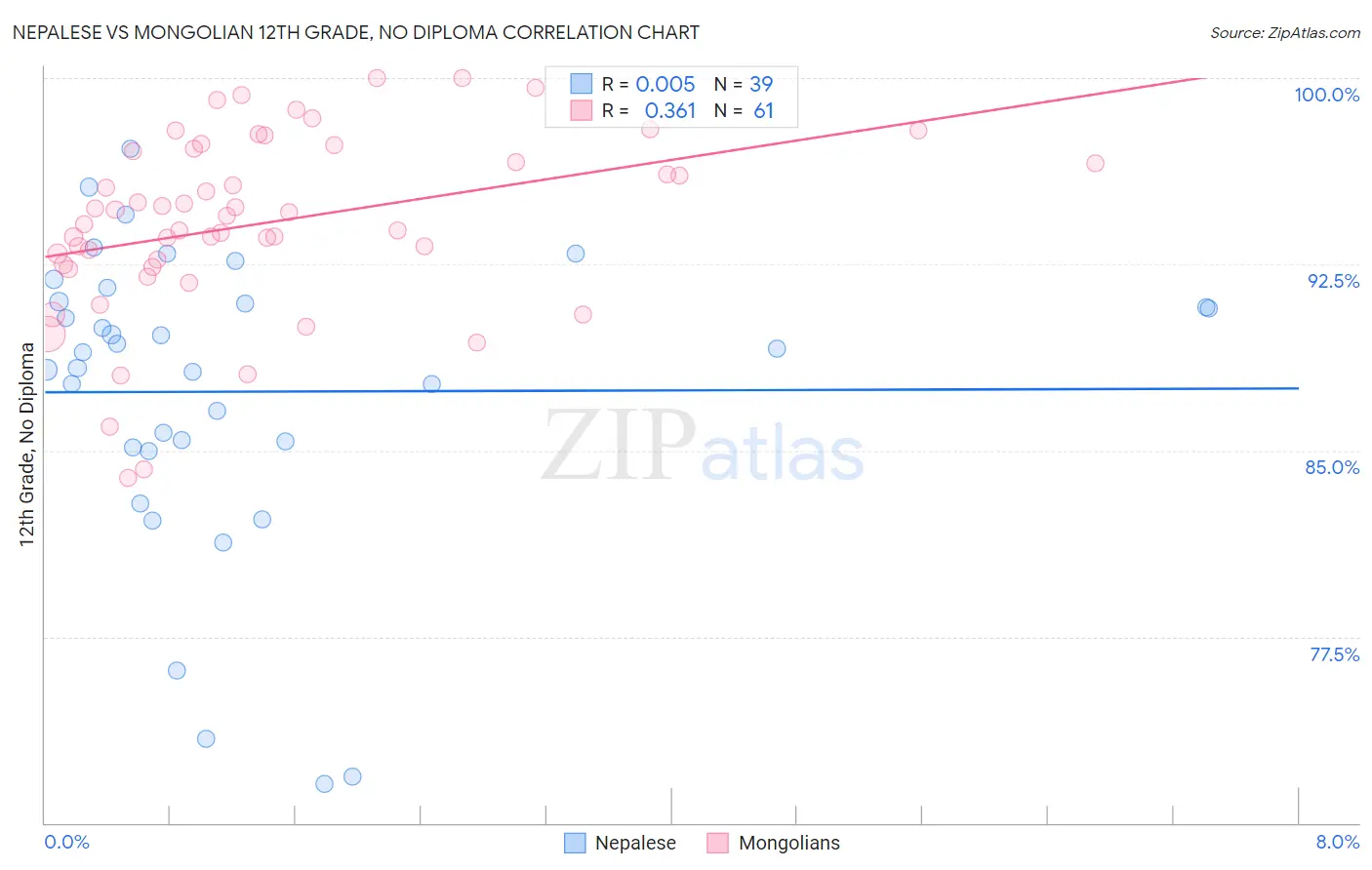 Nepalese vs Mongolian 12th Grade, No Diploma