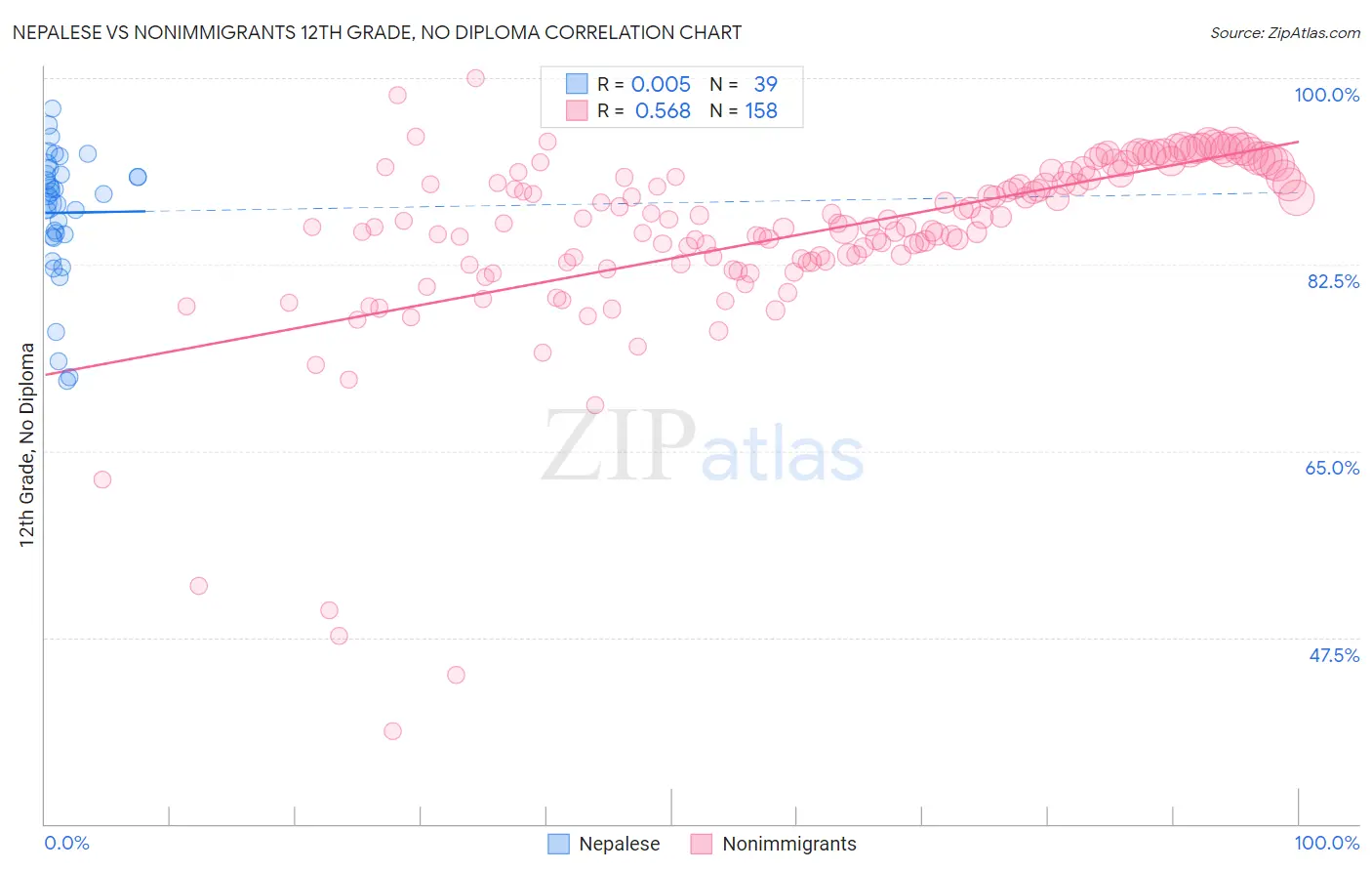 Nepalese vs Nonimmigrants 12th Grade, No Diploma