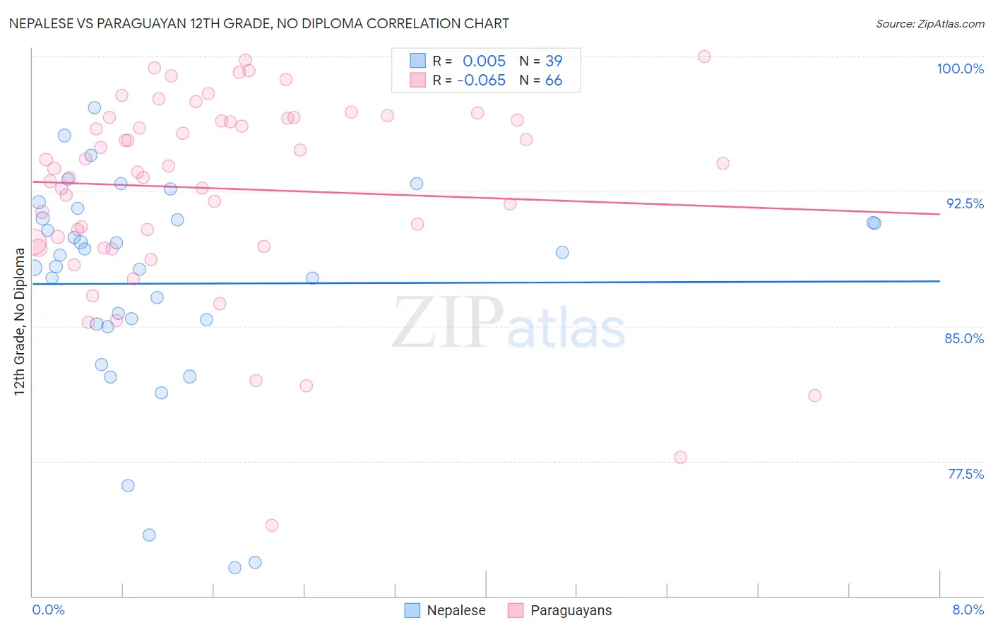 Nepalese vs Paraguayan 12th Grade, No Diploma