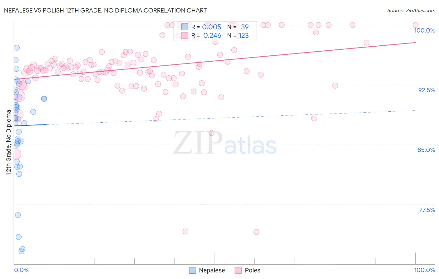 Nepalese vs Polish 12th Grade, No Diploma