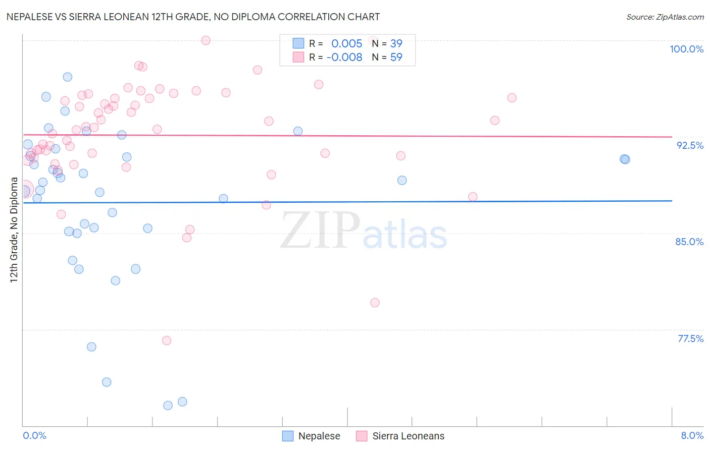 Nepalese vs Sierra Leonean 12th Grade, No Diploma