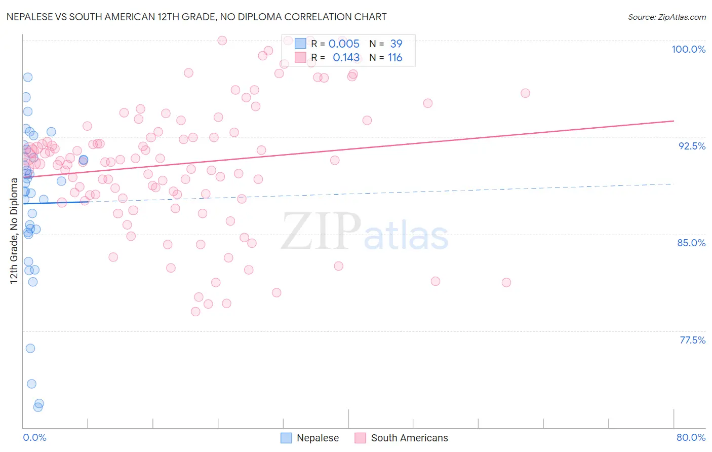 Nepalese vs South American 12th Grade, No Diploma