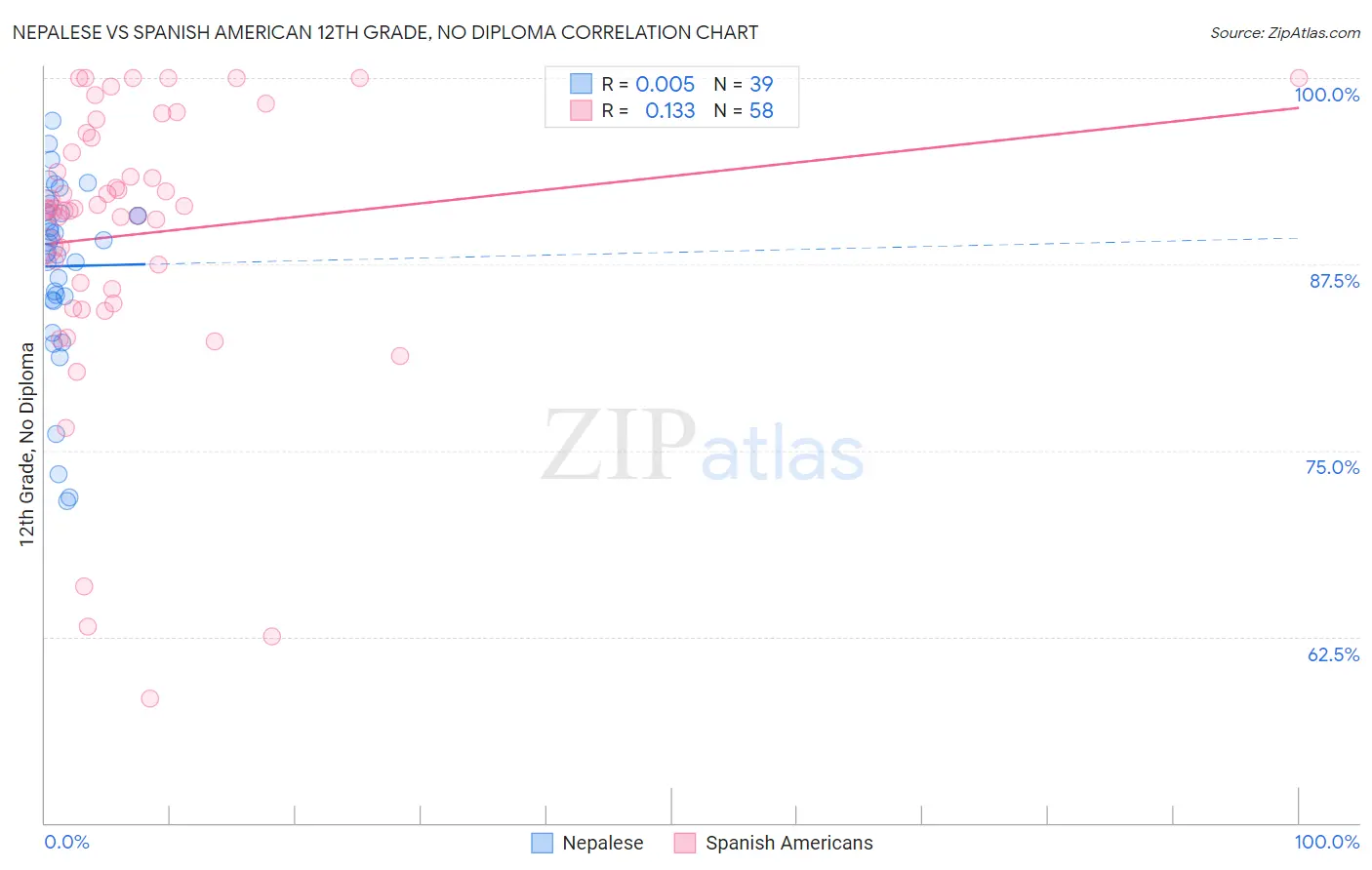 Nepalese vs Spanish American 12th Grade, No Diploma