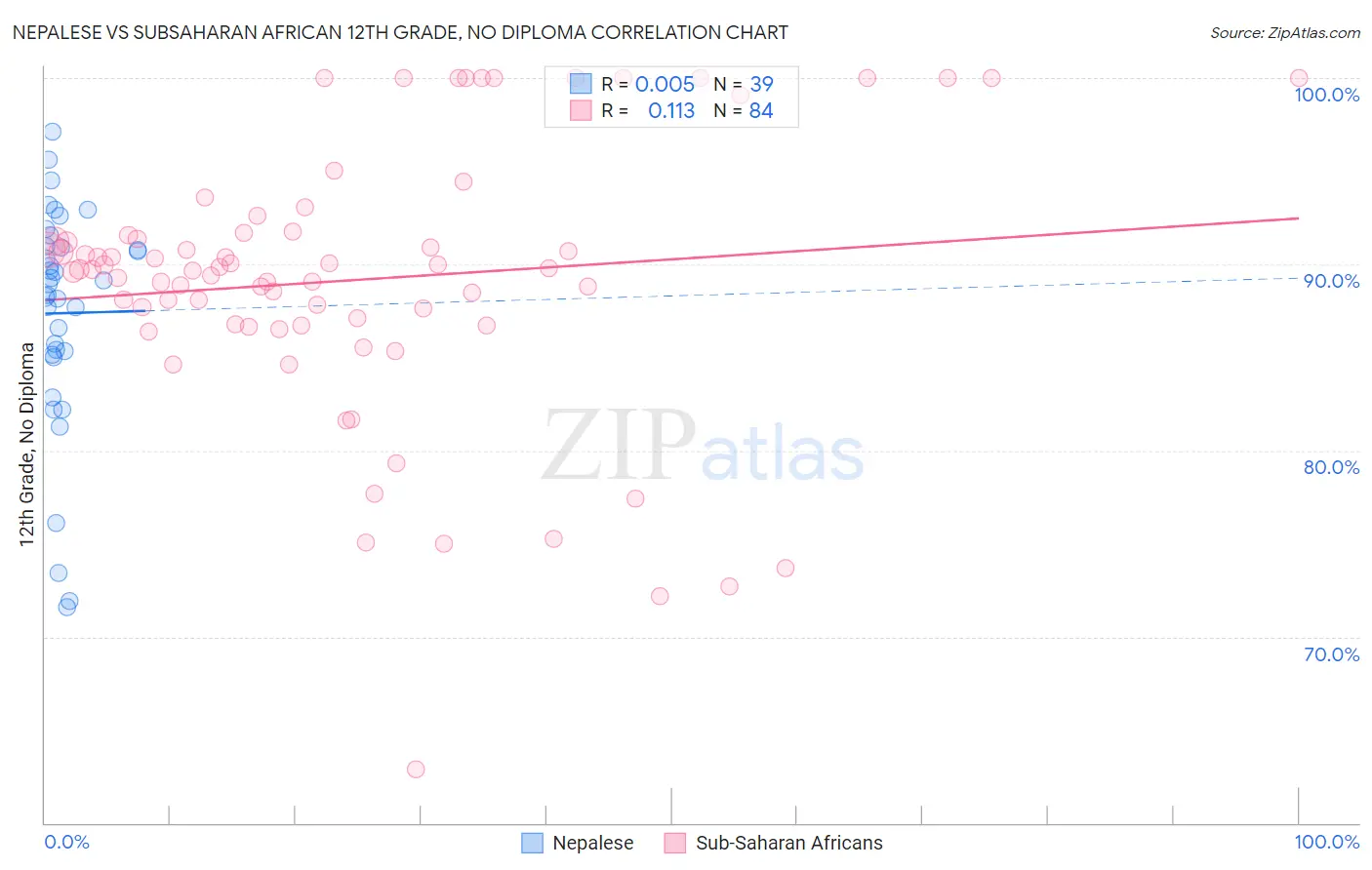 Nepalese vs Subsaharan African 12th Grade, No Diploma