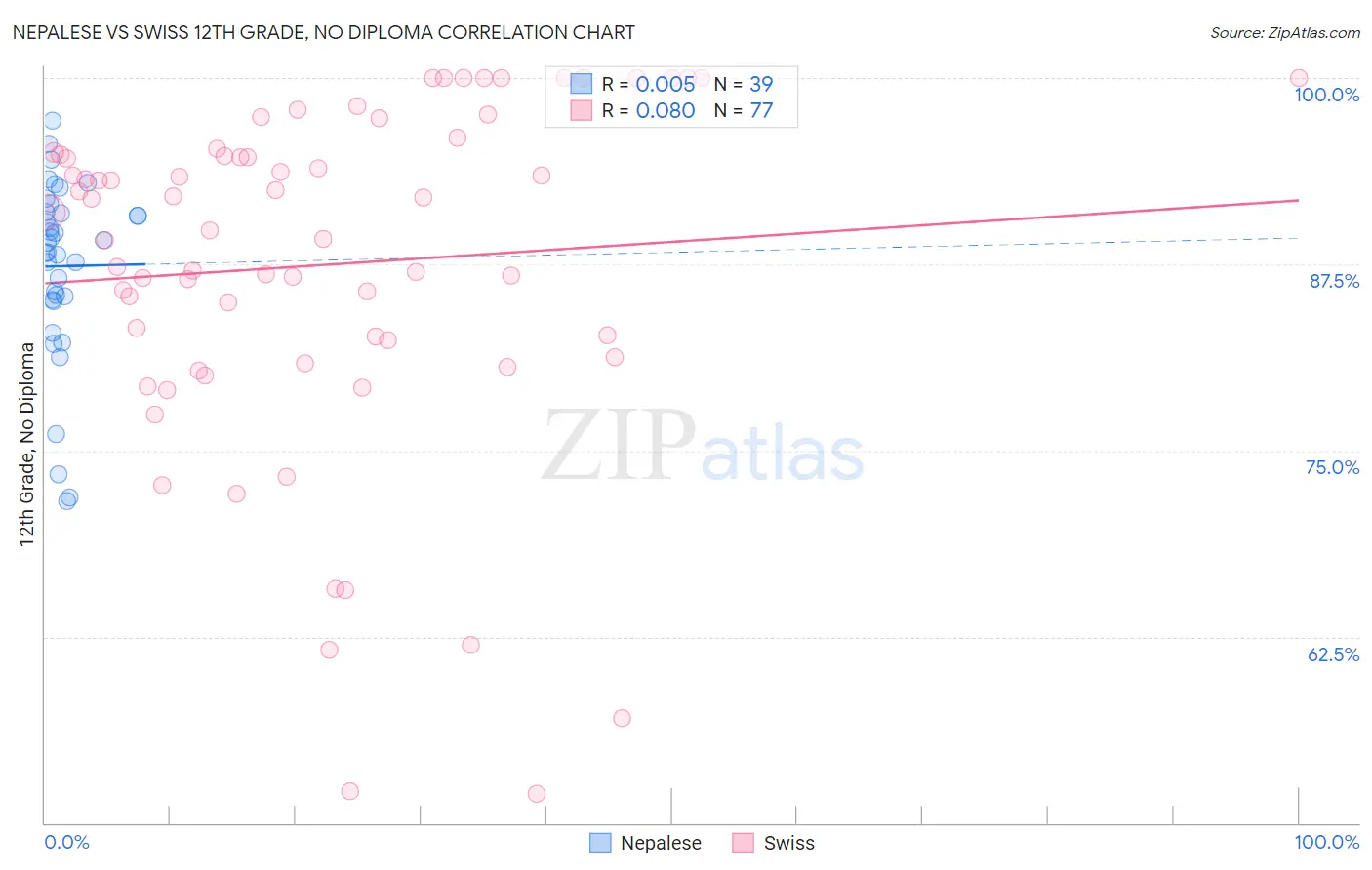 Nepalese vs Swiss 12th Grade, No Diploma