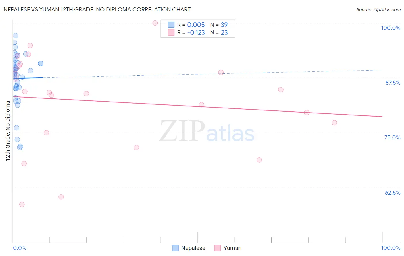 Nepalese vs Yuman 12th Grade, No Diploma