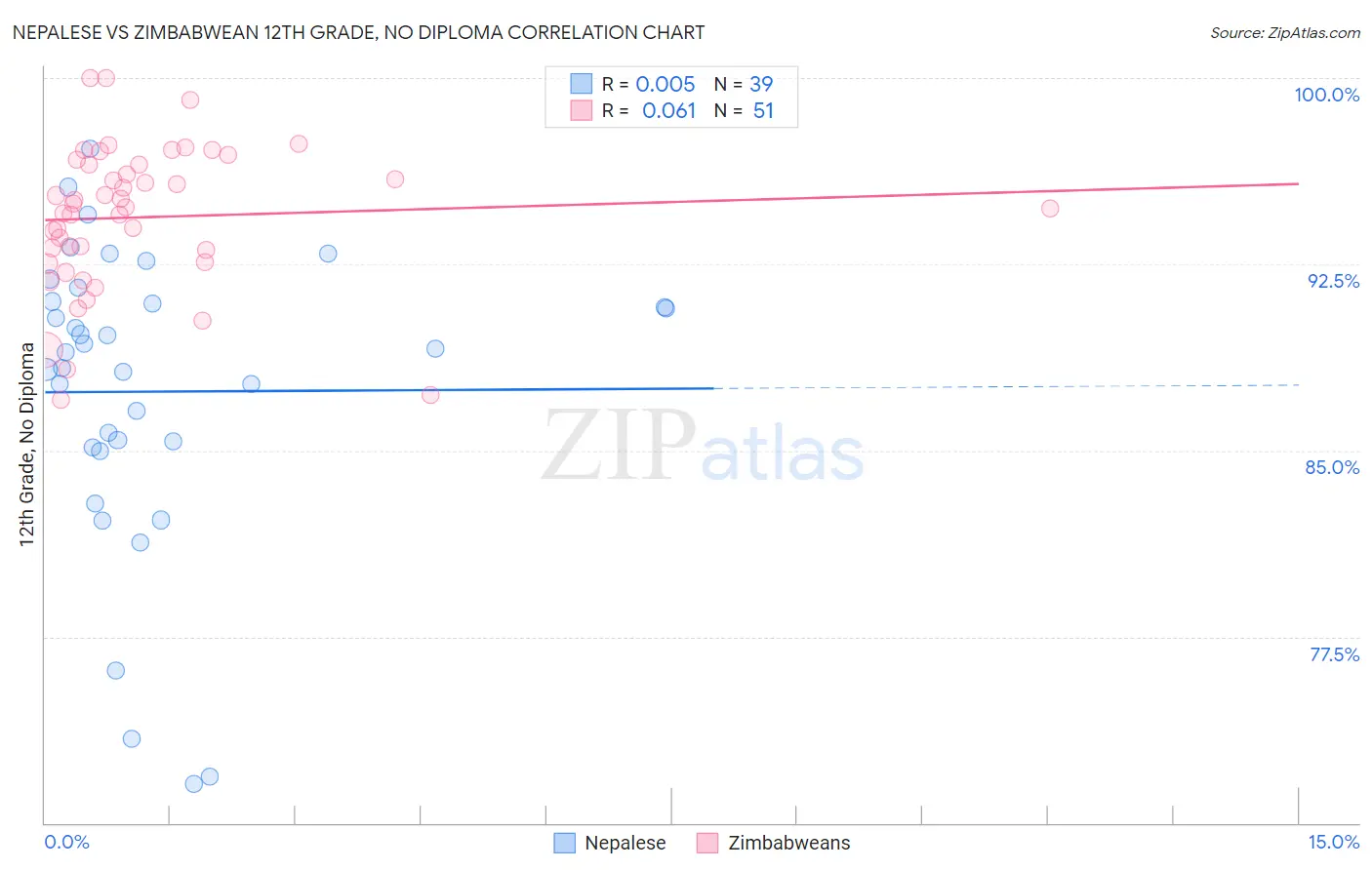 Nepalese vs Zimbabwean 12th Grade, No Diploma