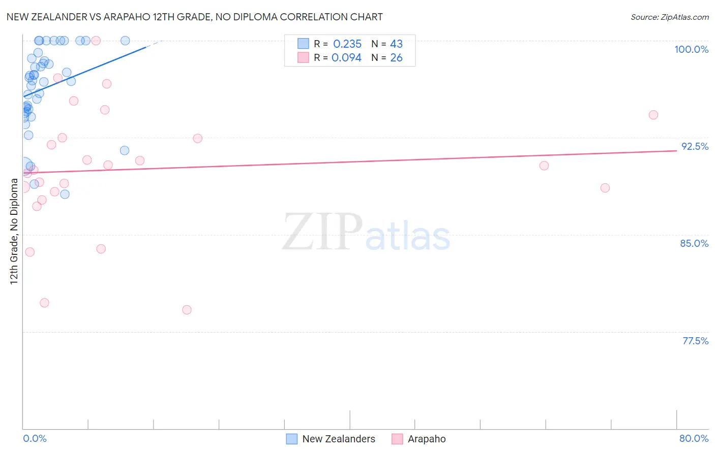 New Zealander vs Arapaho 12th Grade, No Diploma