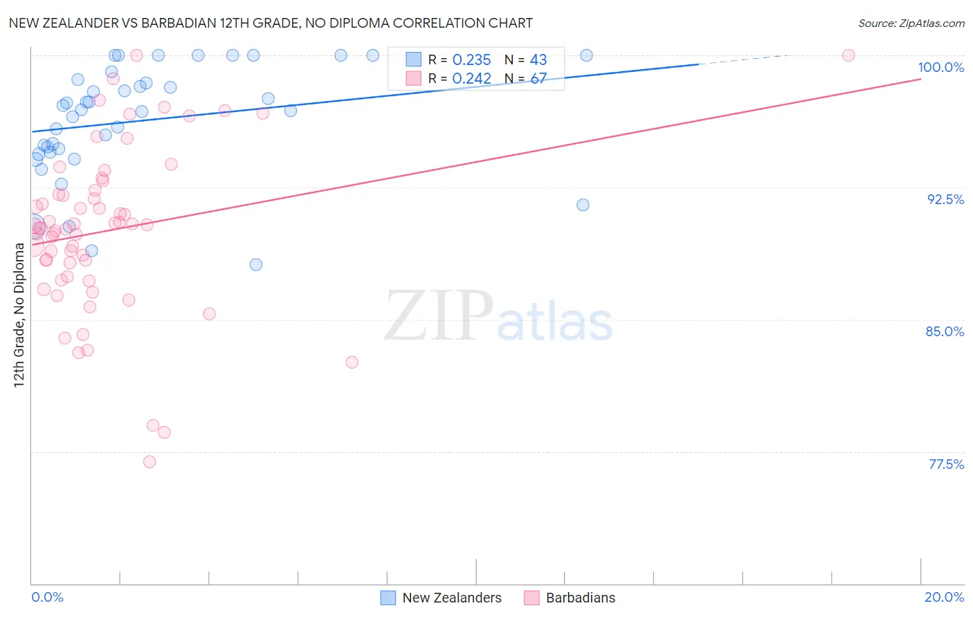 New Zealander vs Barbadian 12th Grade, No Diploma