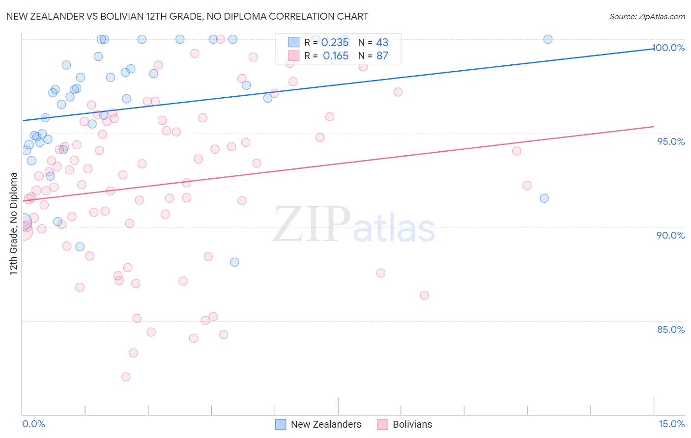 New Zealander vs Bolivian 12th Grade, No Diploma