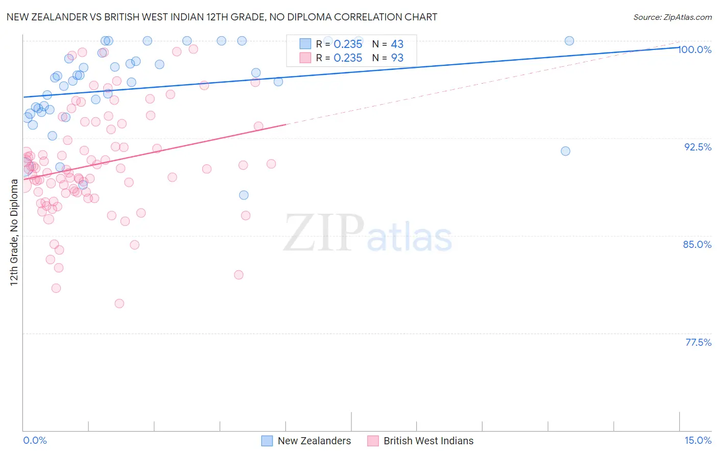 New Zealander vs British West Indian 12th Grade, No Diploma