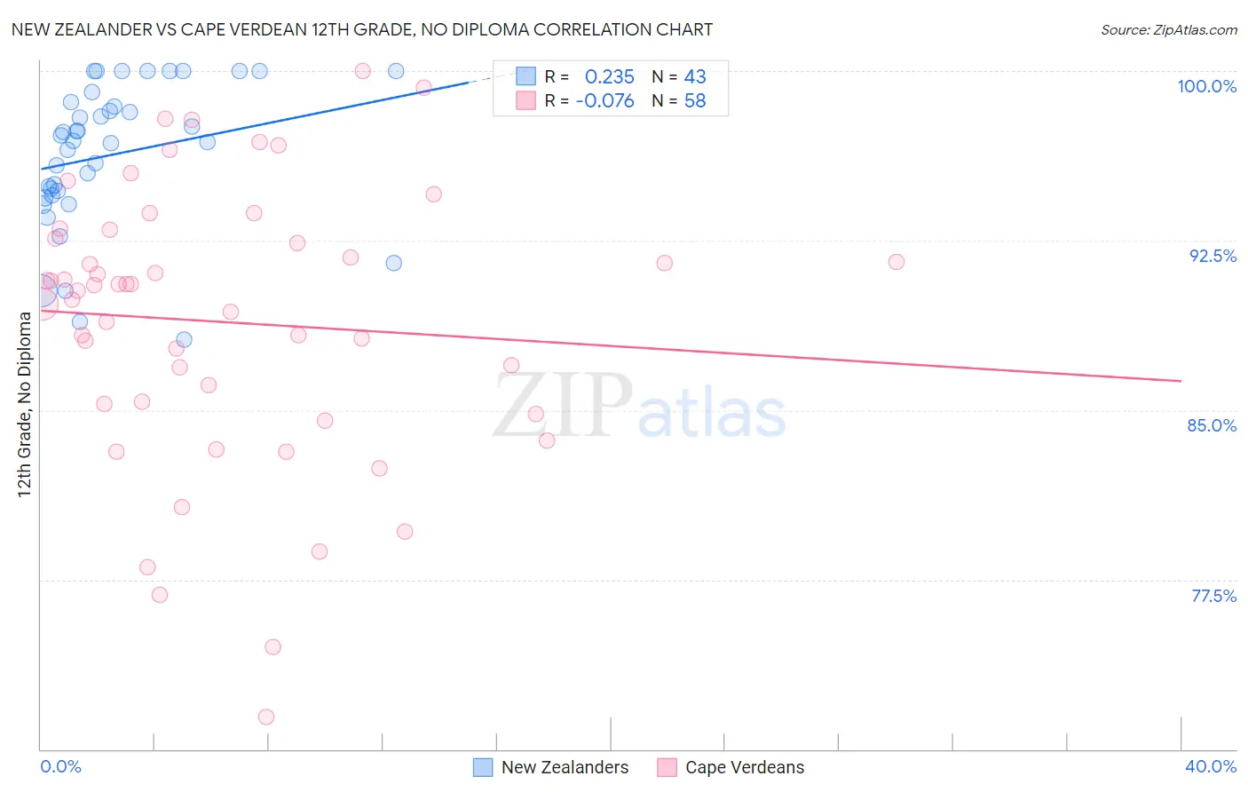 New Zealander vs Cape Verdean 12th Grade, No Diploma