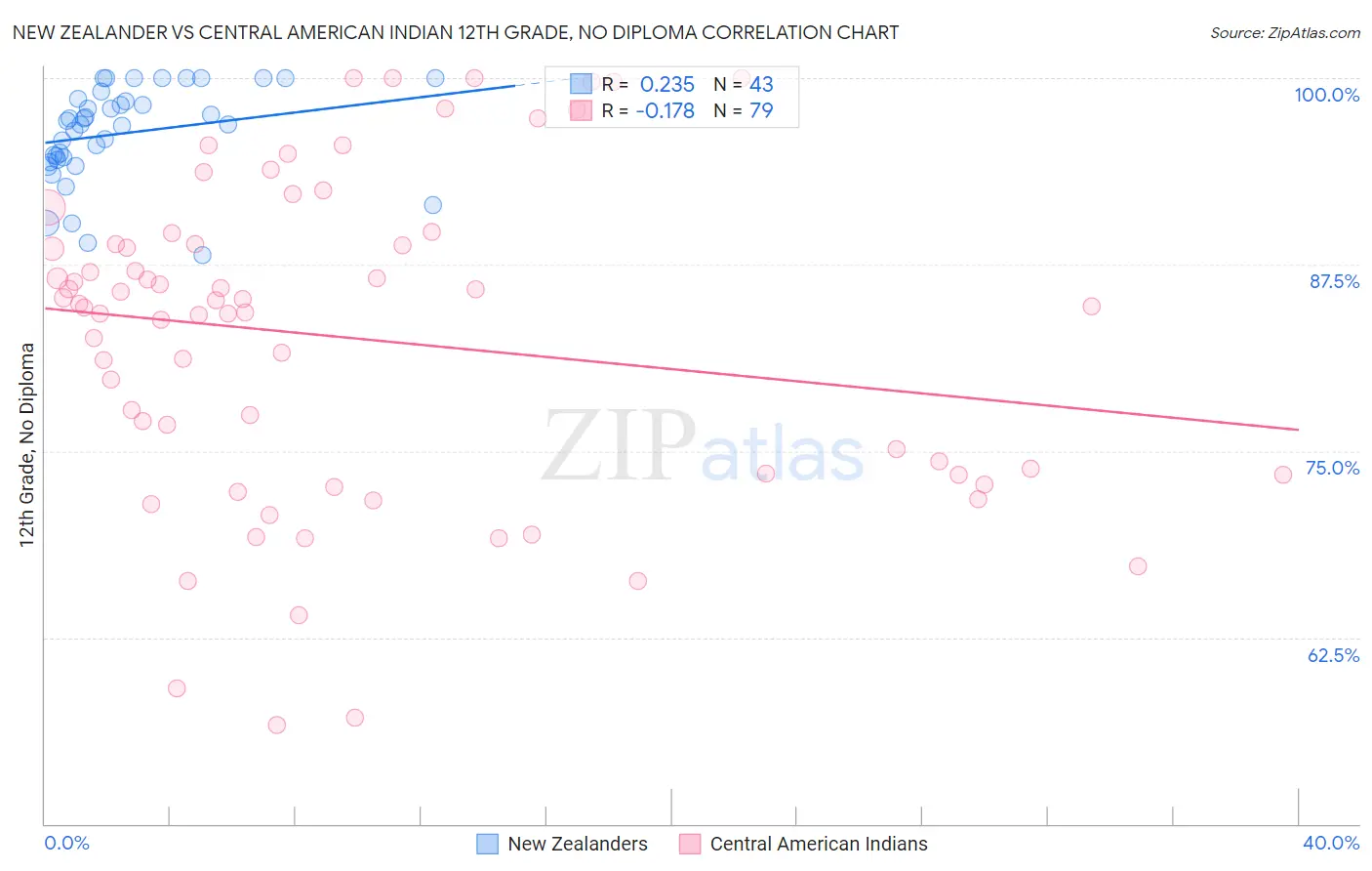 New Zealander vs Central American Indian 12th Grade, No Diploma