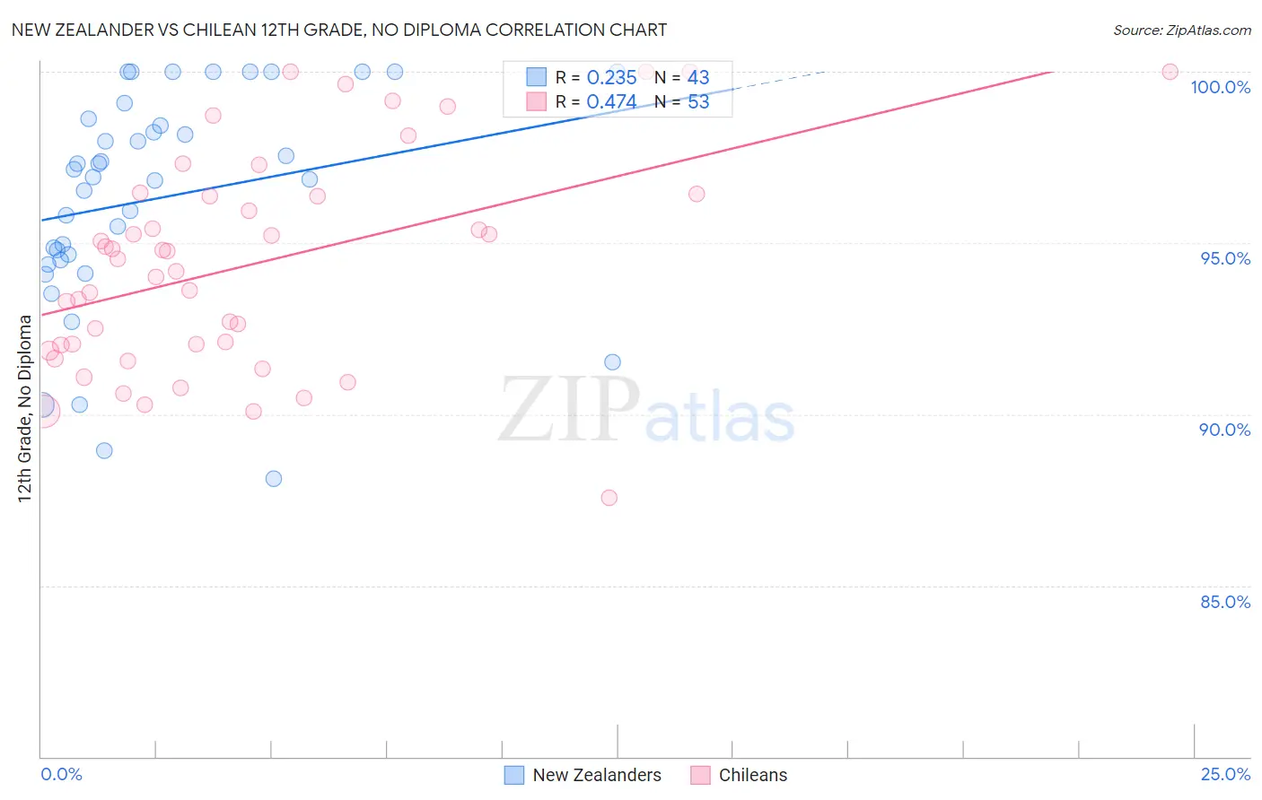 New Zealander vs Chilean 12th Grade, No Diploma