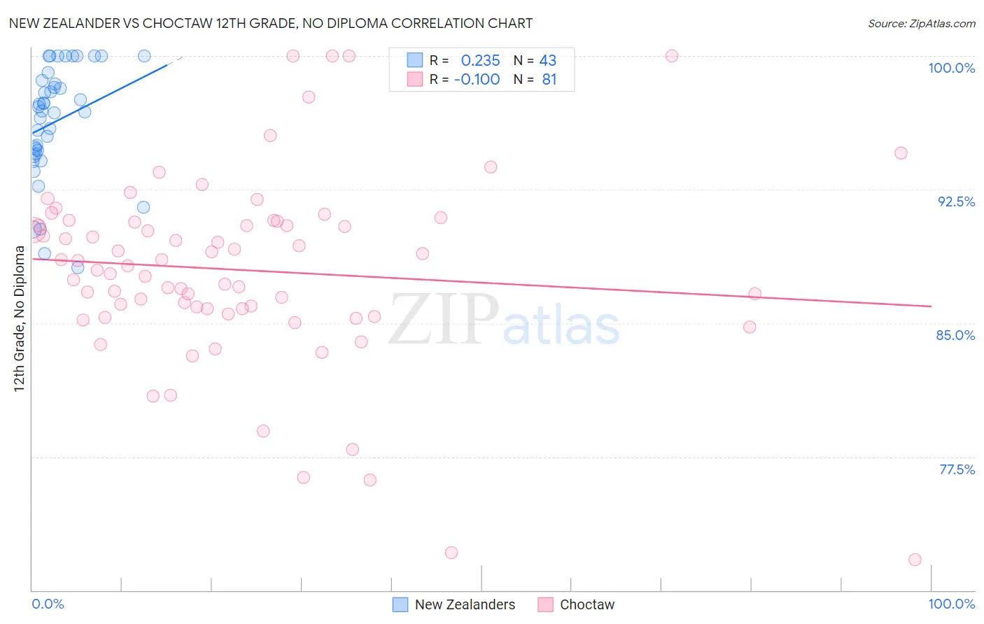 New Zealander vs Choctaw 12th Grade, No Diploma