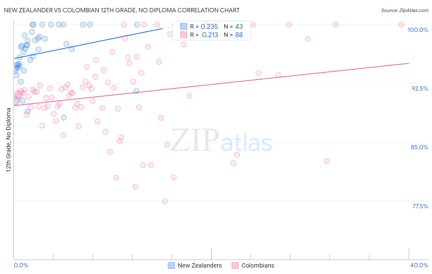 New Zealander vs Colombian 12th Grade, No Diploma