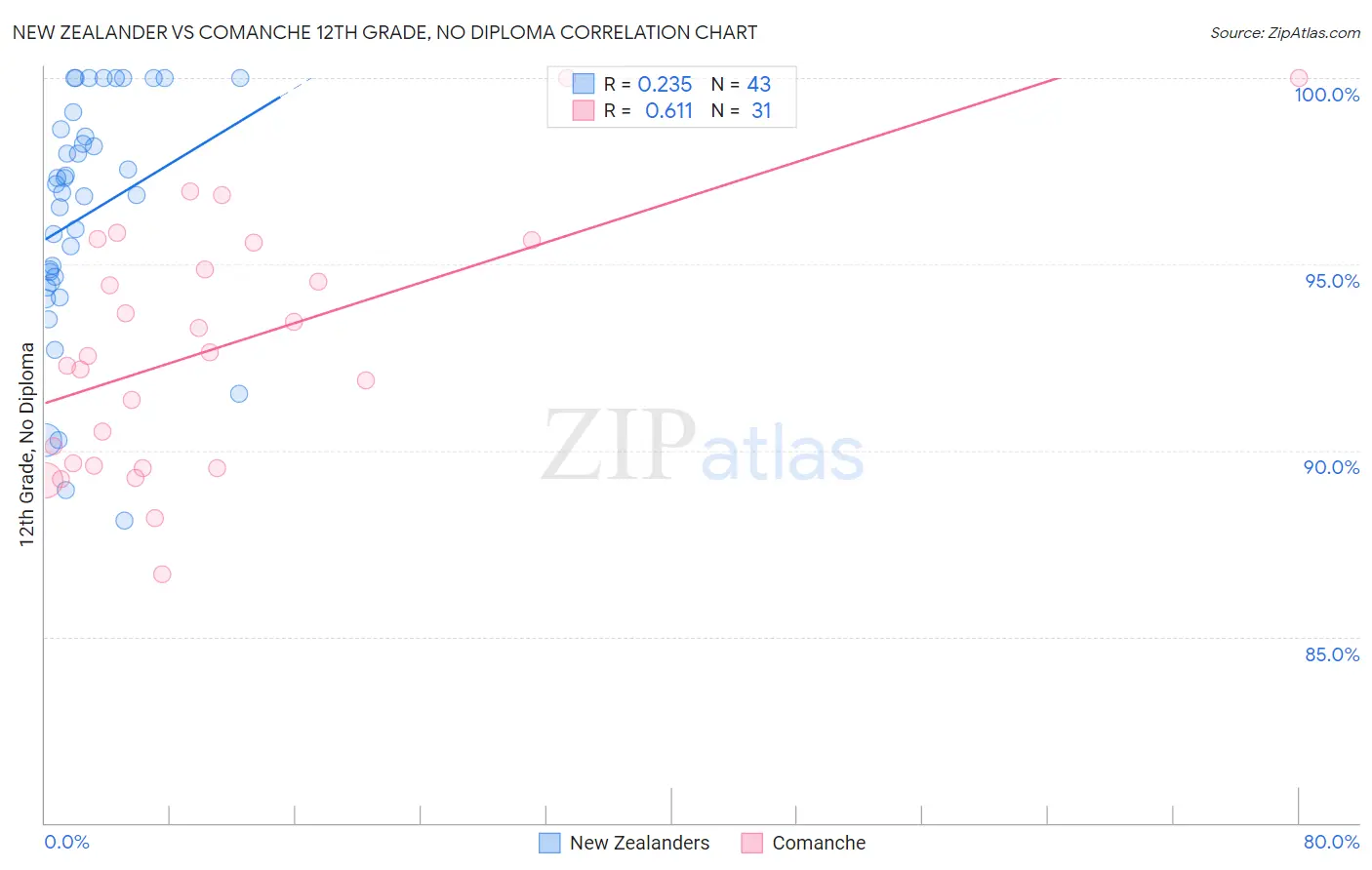 New Zealander vs Comanche 12th Grade, No Diploma