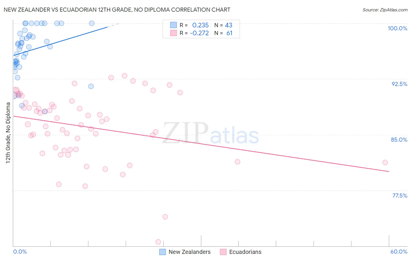 New Zealander vs Ecuadorian 12th Grade, No Diploma