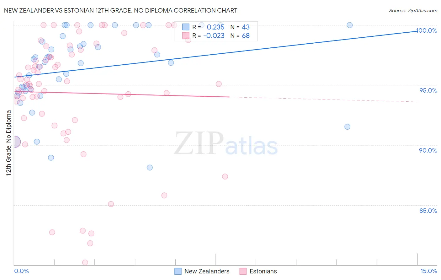 New Zealander vs Estonian 12th Grade, No Diploma