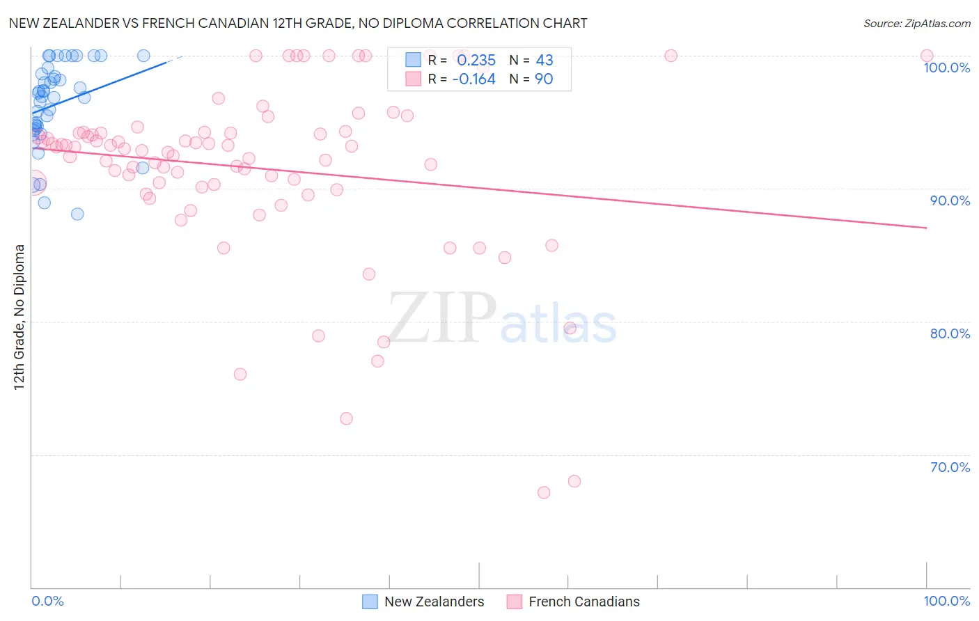 New Zealander vs French Canadian 12th Grade, No Diploma