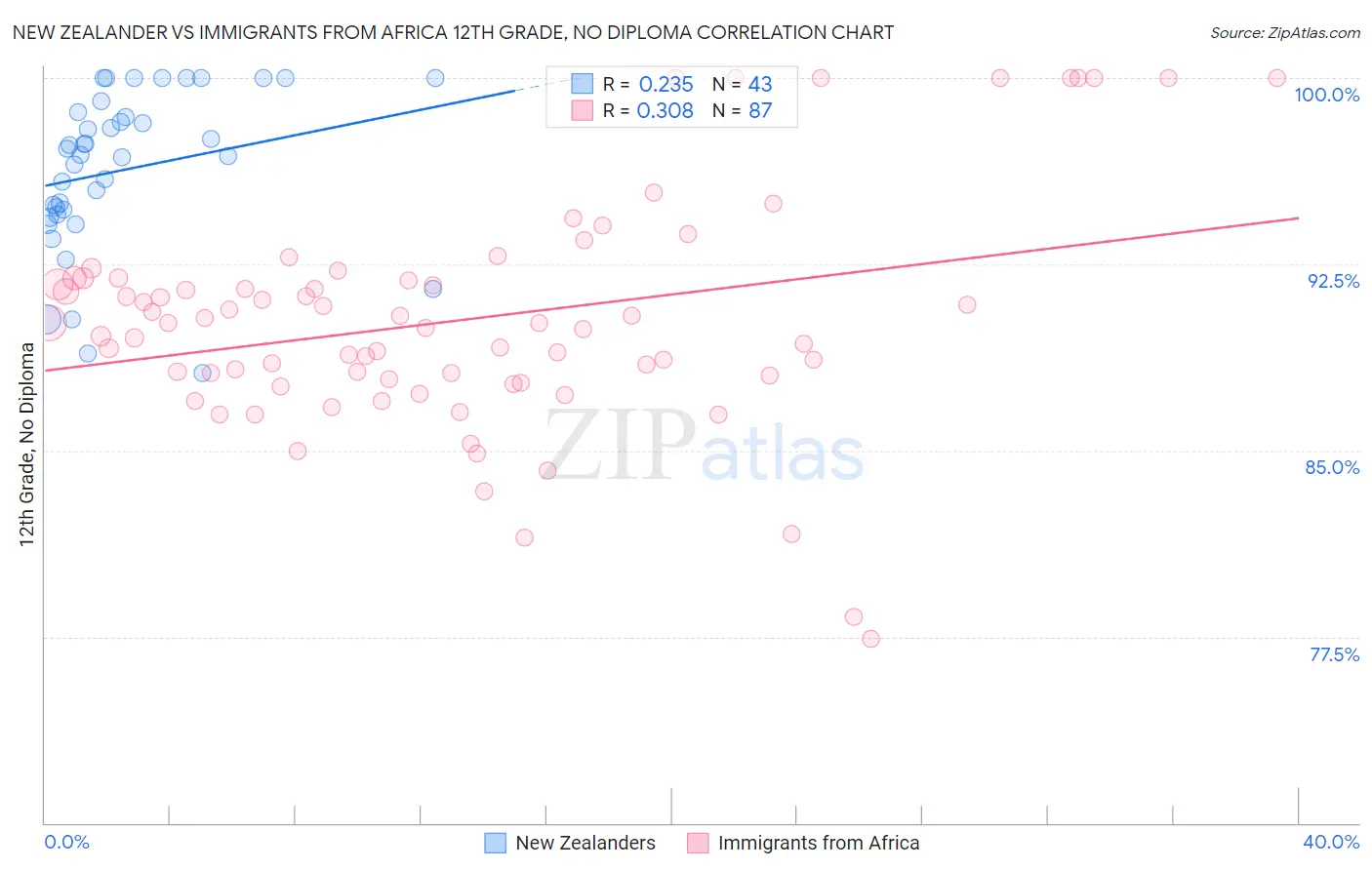 New Zealander vs Immigrants from Africa 12th Grade, No Diploma