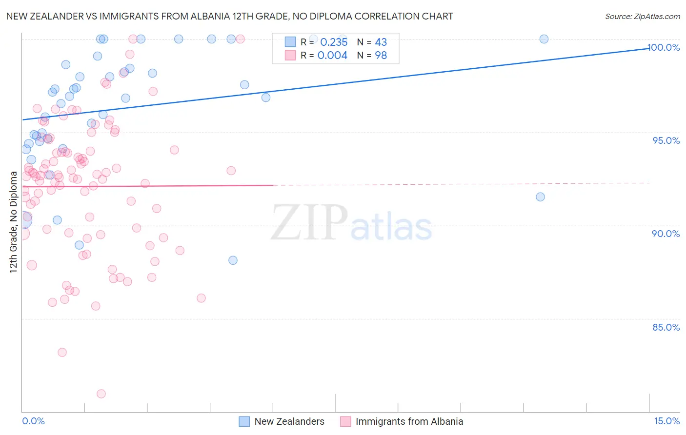 New Zealander vs Immigrants from Albania 12th Grade, No Diploma