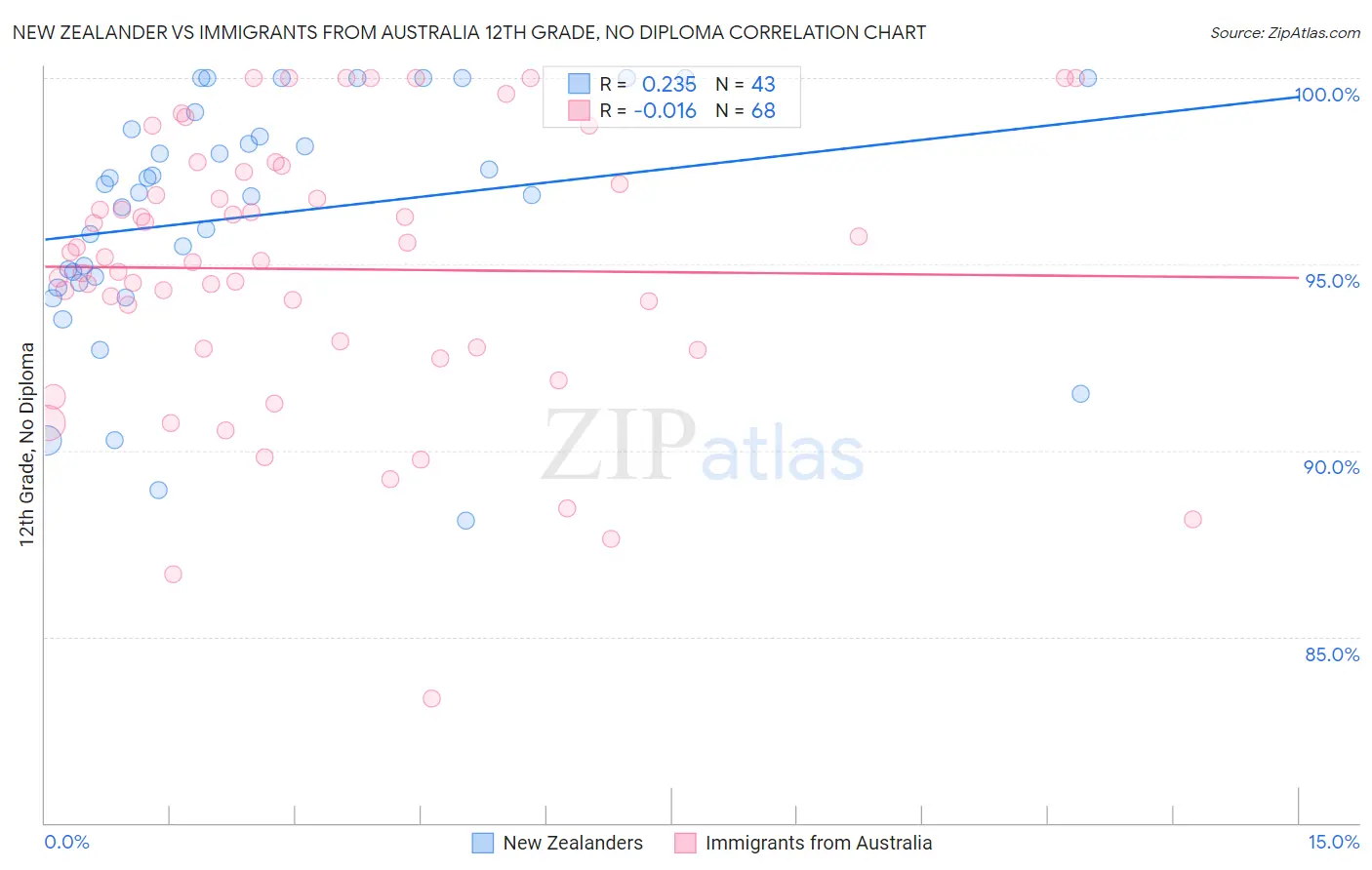 New Zealander vs Immigrants from Australia 12th Grade, No Diploma