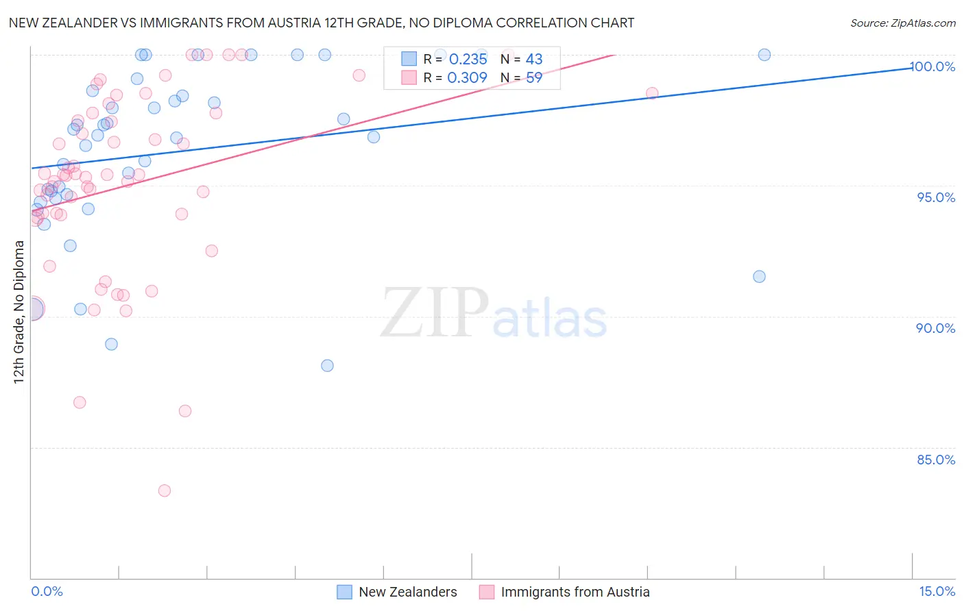 New Zealander vs Immigrants from Austria 12th Grade, No Diploma