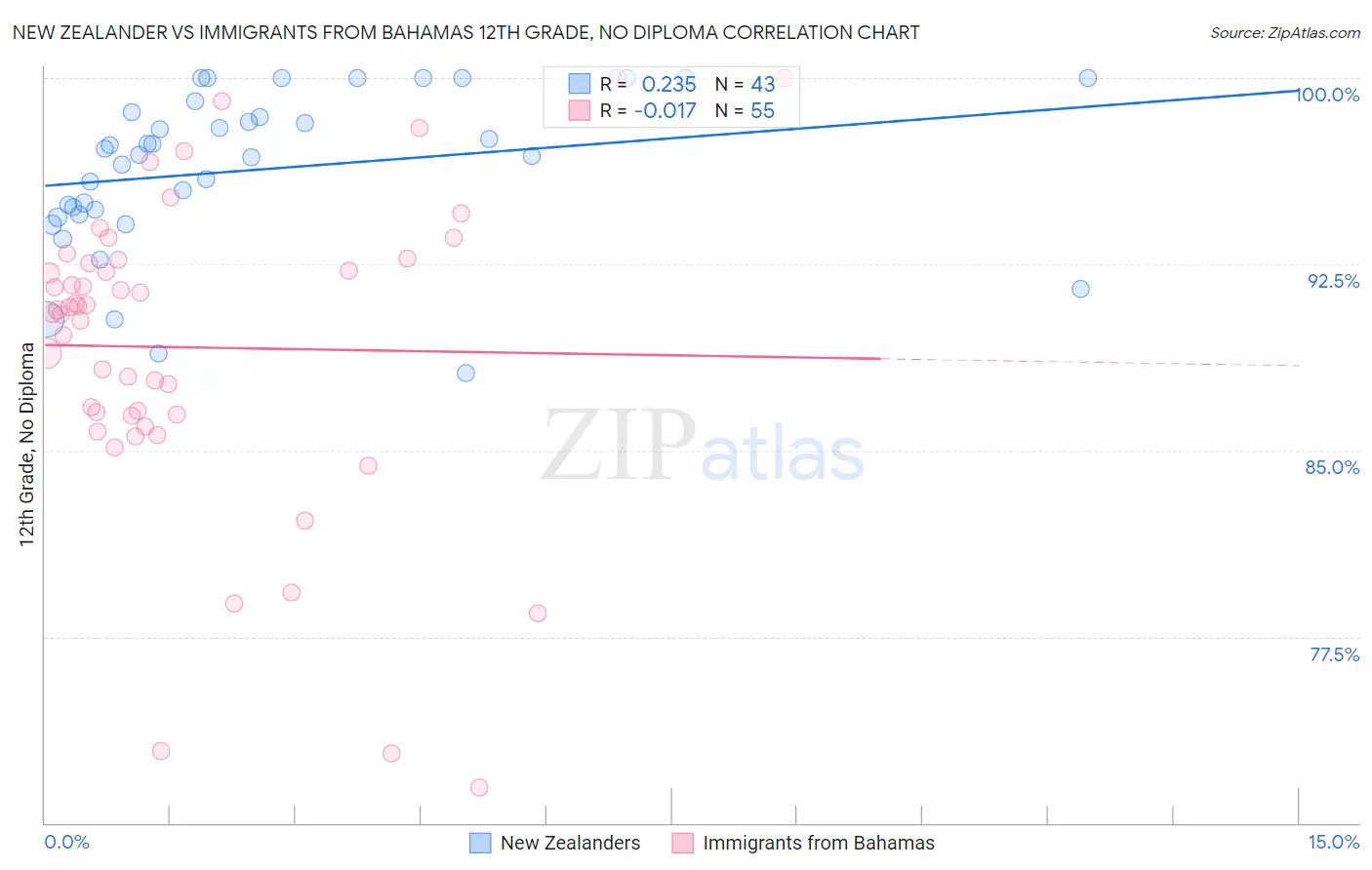 New Zealander vs Immigrants from Bahamas 12th Grade, No Diploma
