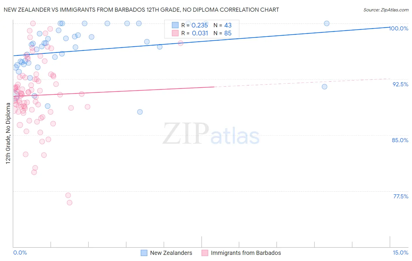 New Zealander vs Immigrants from Barbados 12th Grade, No Diploma