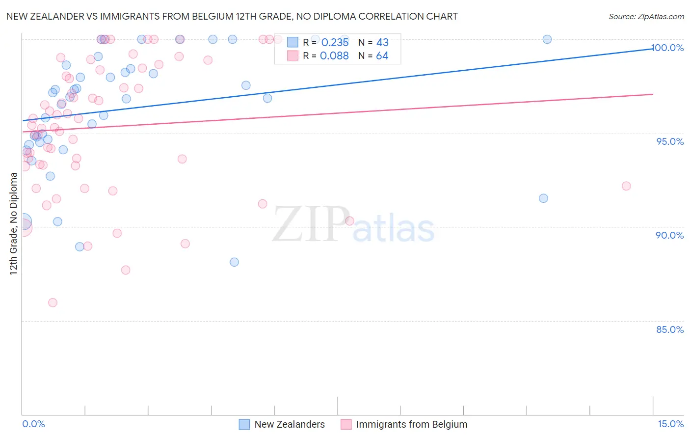 New Zealander vs Immigrants from Belgium 12th Grade, No Diploma