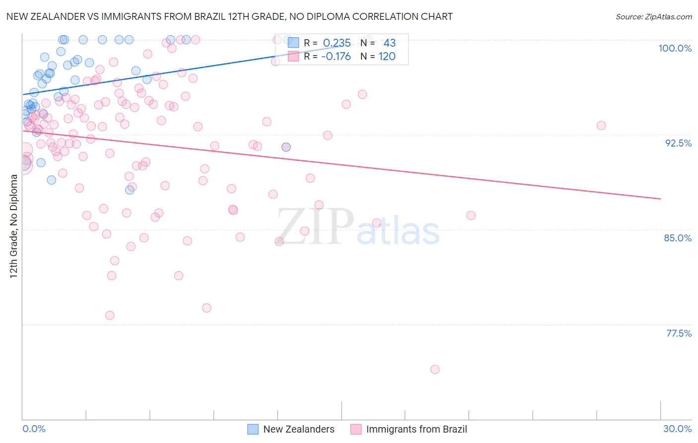 New Zealander vs Immigrants from Brazil 12th Grade, No Diploma