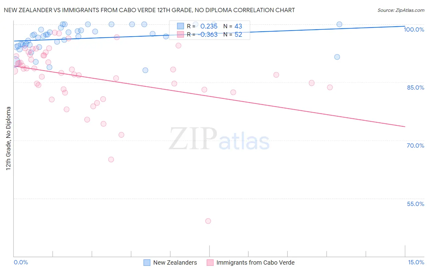 New Zealander vs Immigrants from Cabo Verde 12th Grade, No Diploma