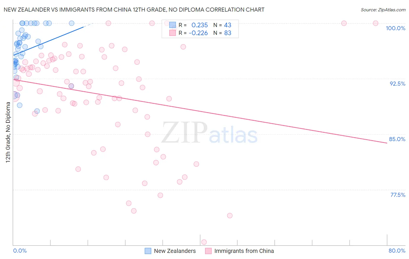 New Zealander vs Immigrants from China 12th Grade, No Diploma