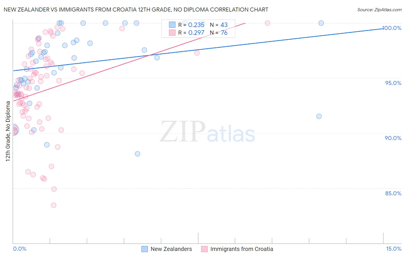 New Zealander vs Immigrants from Croatia 12th Grade, No Diploma