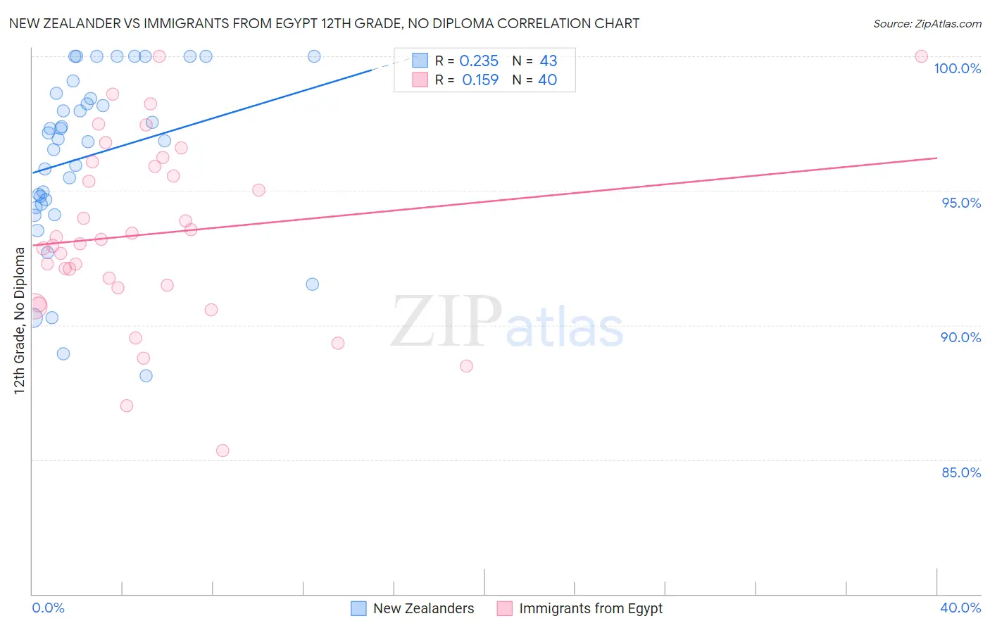 New Zealander vs Immigrants from Egypt 12th Grade, No Diploma