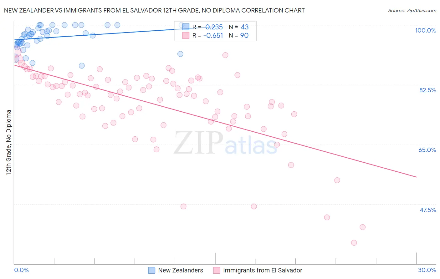 New Zealander vs Immigrants from El Salvador 12th Grade, No Diploma