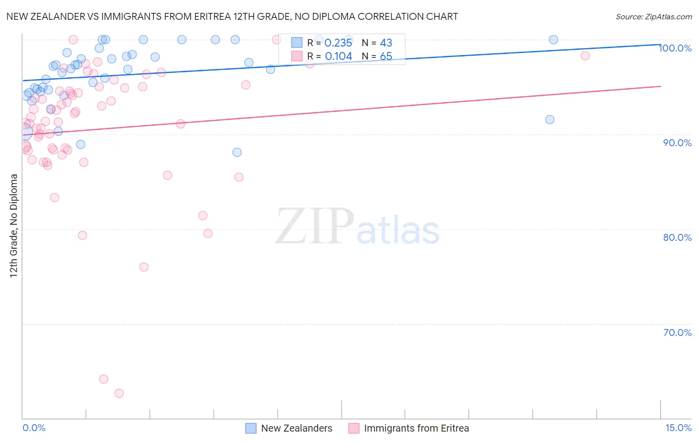 New Zealander vs Immigrants from Eritrea 12th Grade, No Diploma