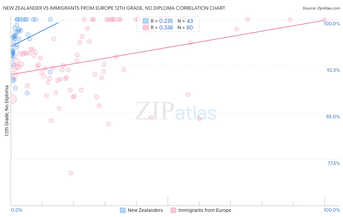 New Zealander vs Immigrants from Europe 12th Grade, No Diploma