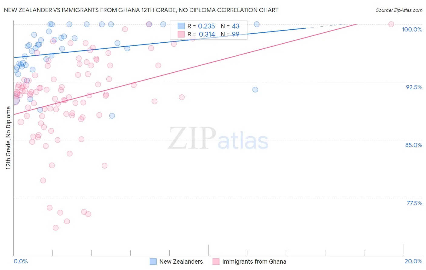 New Zealander vs Immigrants from Ghana 12th Grade, No Diploma