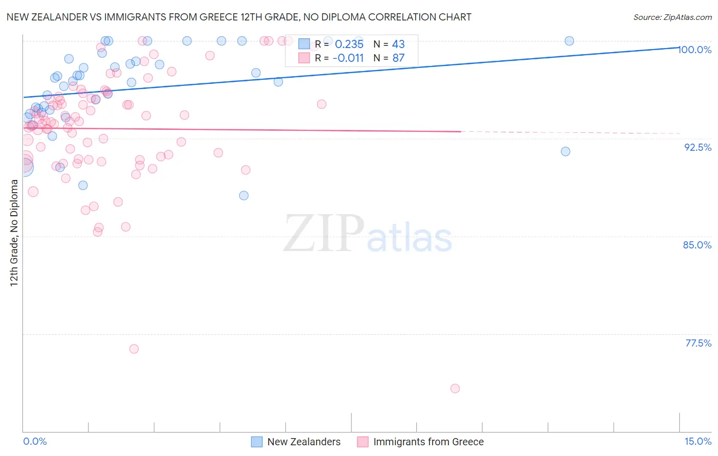 New Zealander vs Immigrants from Greece 12th Grade, No Diploma