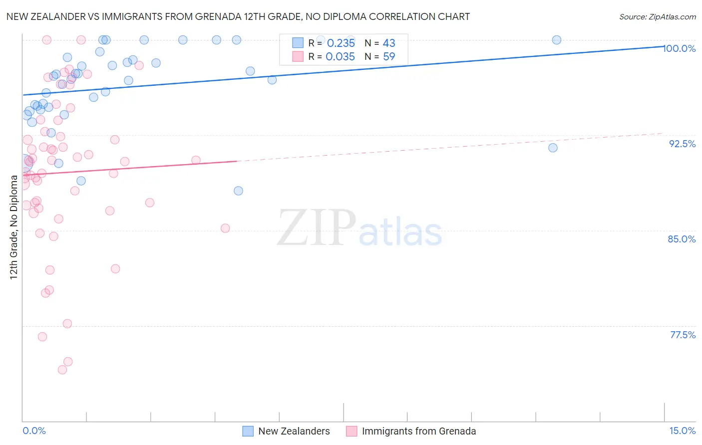 New Zealander vs Immigrants from Grenada 12th Grade, No Diploma