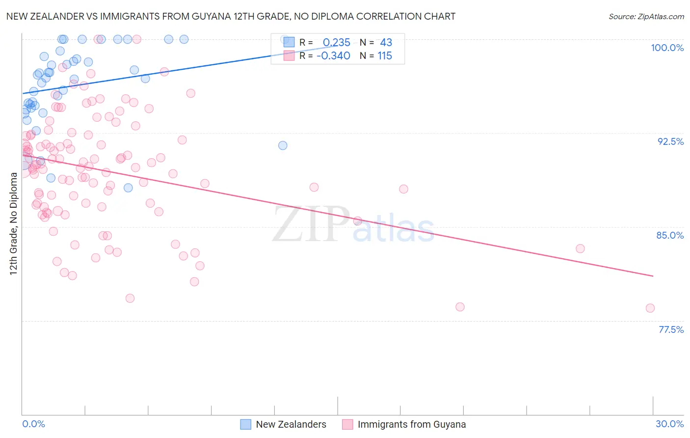 New Zealander vs Immigrants from Guyana 12th Grade, No Diploma