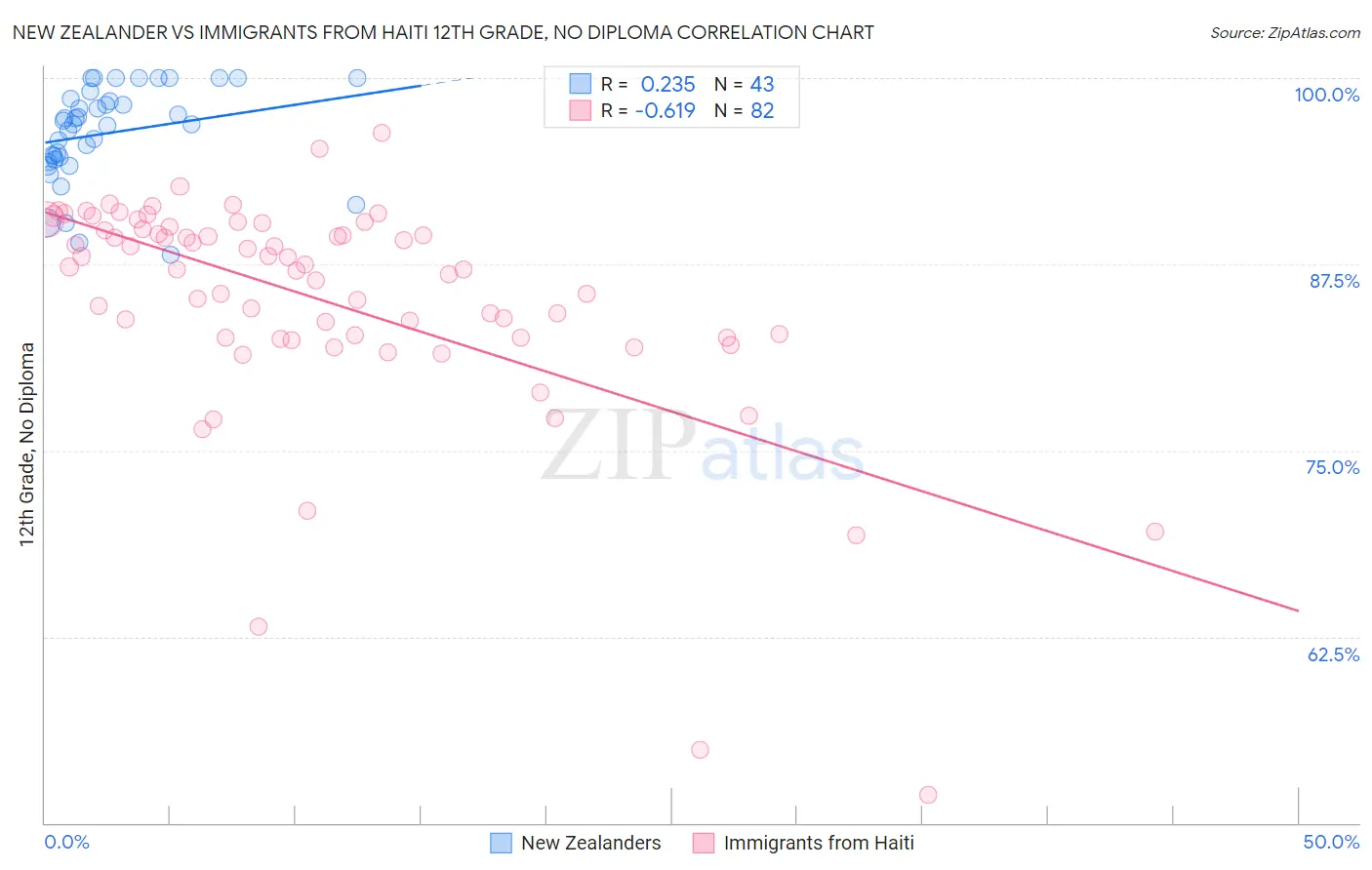 New Zealander vs Immigrants from Haiti 12th Grade, No Diploma