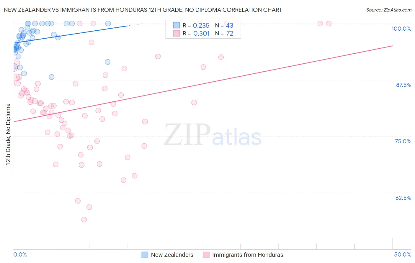 New Zealander vs Immigrants from Honduras 12th Grade, No Diploma